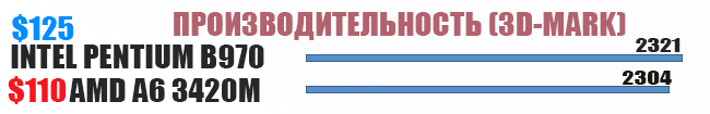 Amd или Intel