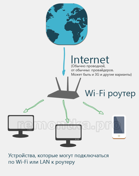 Работа роутера Wi-Fi