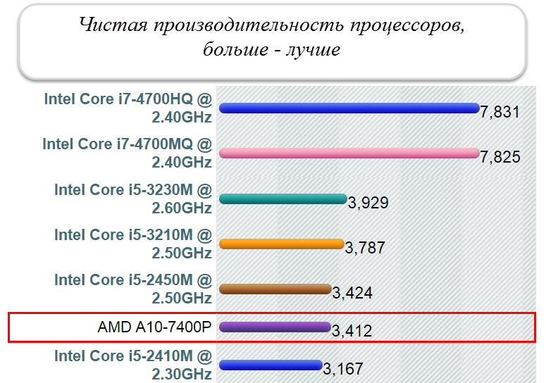processor