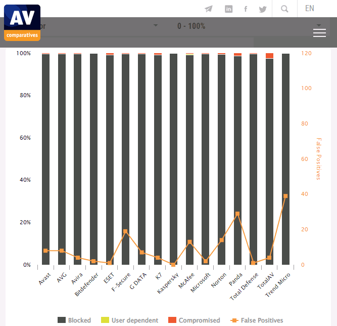Результаты AV Comparatives